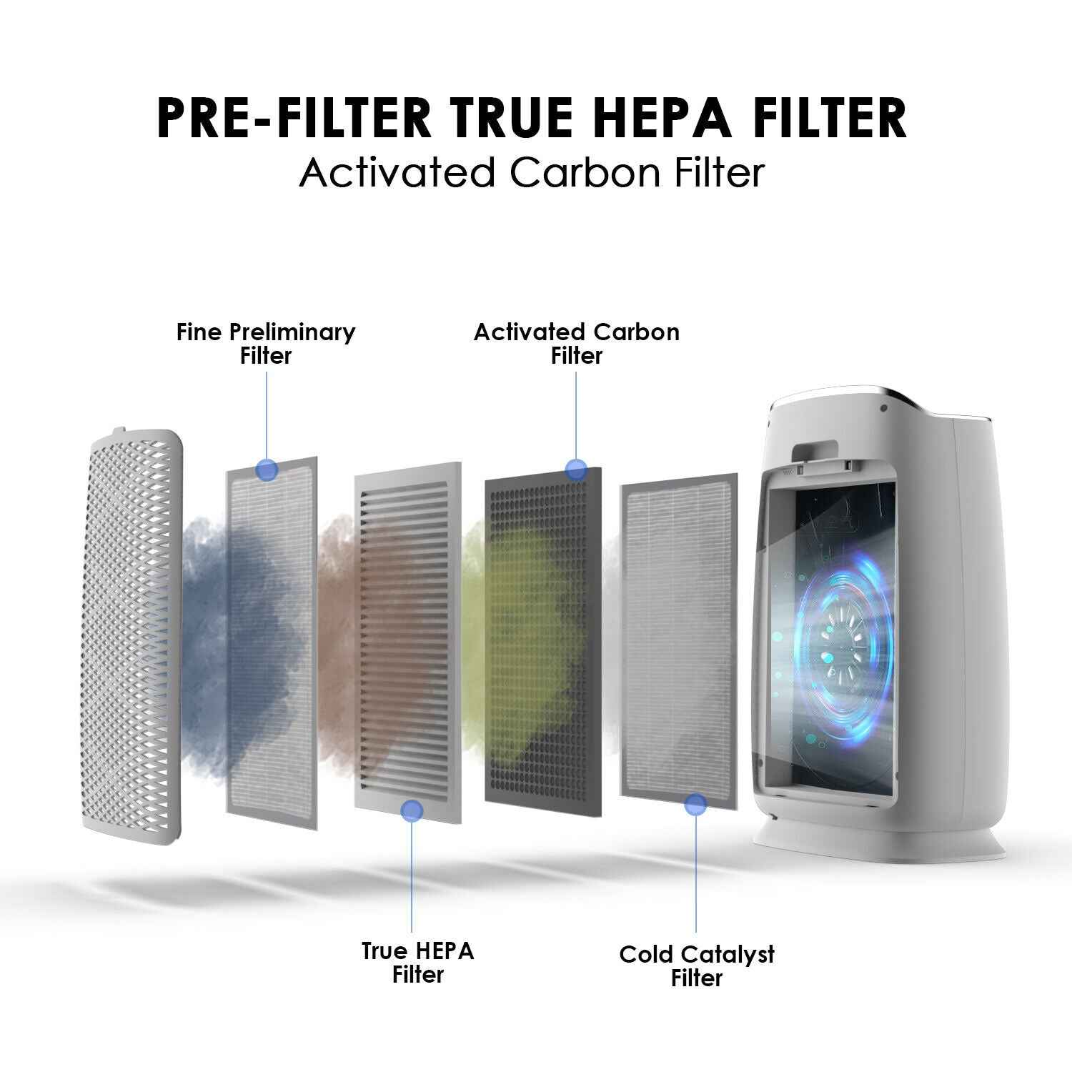 4 Stage Medical Grade HEPA Filter For SimPure HP5 AirMax8L For Home Secondary image